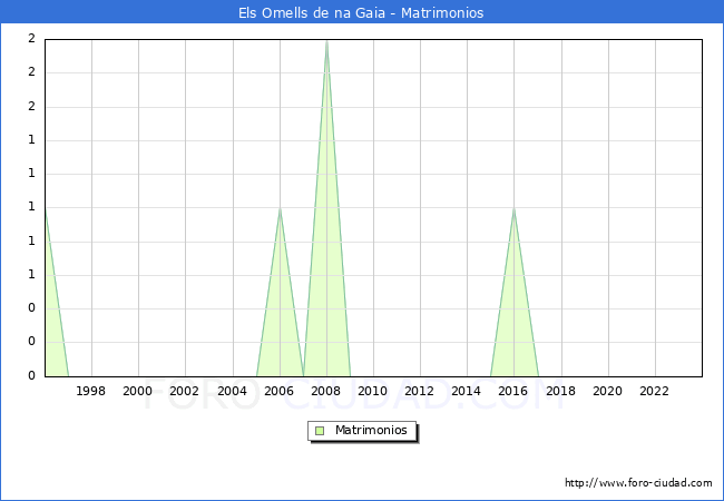 Numero de Matrimonios en el municipio de Els Omells de na Gaia desde 1996 hasta el 2023 