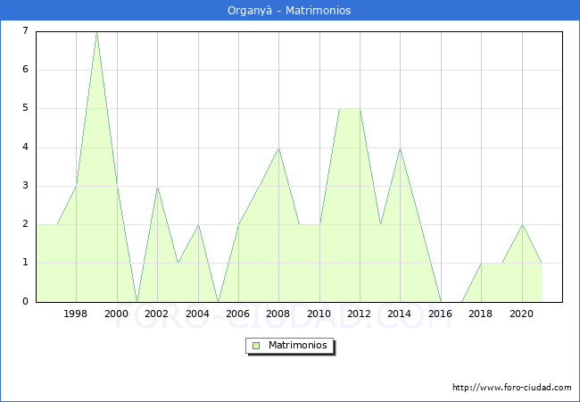 Numero de Matrimonios en el municipio de Organyà desde 1996 hasta el 2021 