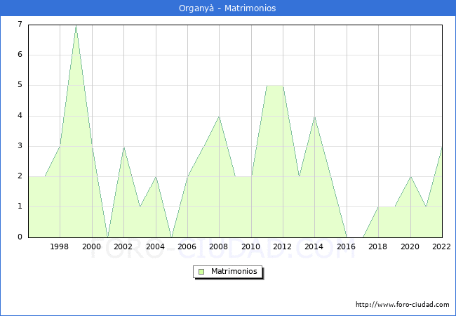 Numero de Matrimonios en el municipio de Organy desde 1996 hasta el 2022 