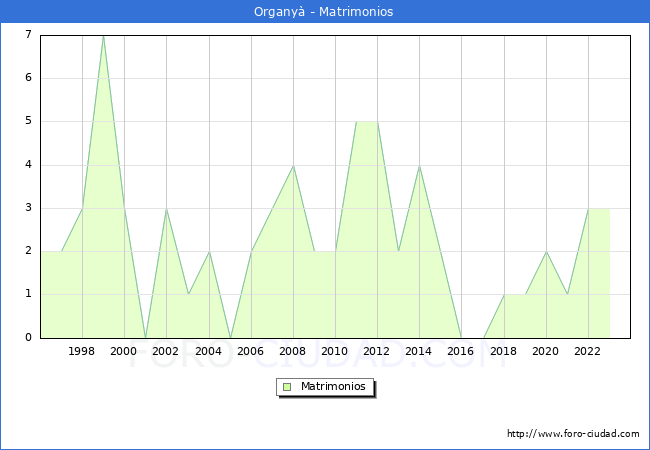 Numero de Matrimonios en el municipio de Organy� desde 1996 hasta el 2023 