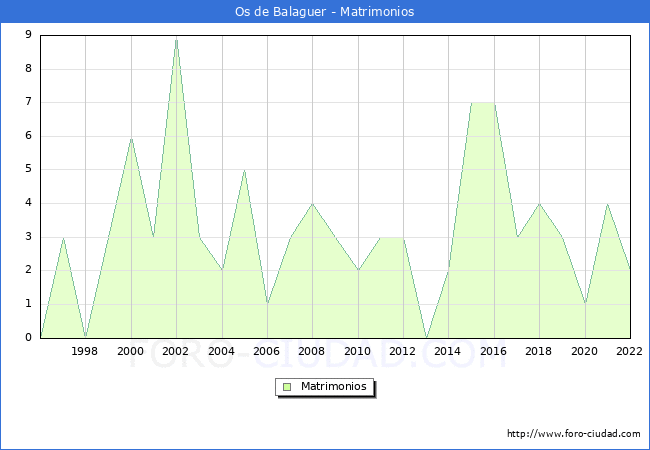 Numero de Matrimonios en el municipio de Os de Balaguer desde 1996 hasta el 2022 