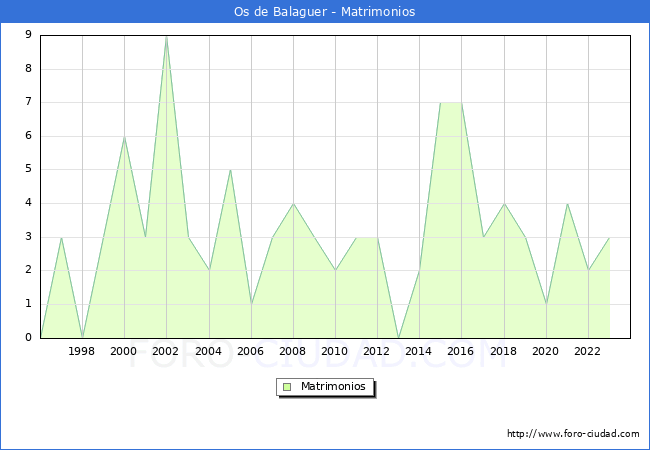 Numero de Matrimonios en el municipio de Os de Balaguer desde 1996 hasta el 2023 