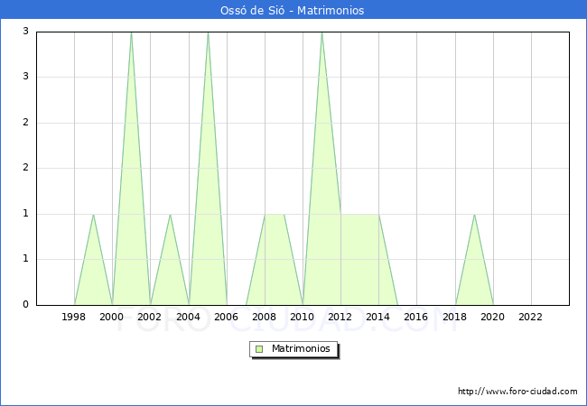 Numero de Matrimonios en el municipio de Oss de Si desde 1996 hasta el 2023 