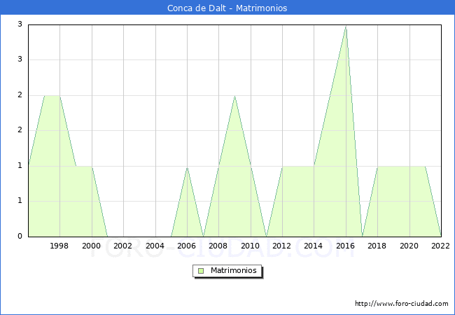 Numero de Matrimonios en el municipio de Conca de Dalt desde 1996 hasta el 2022 