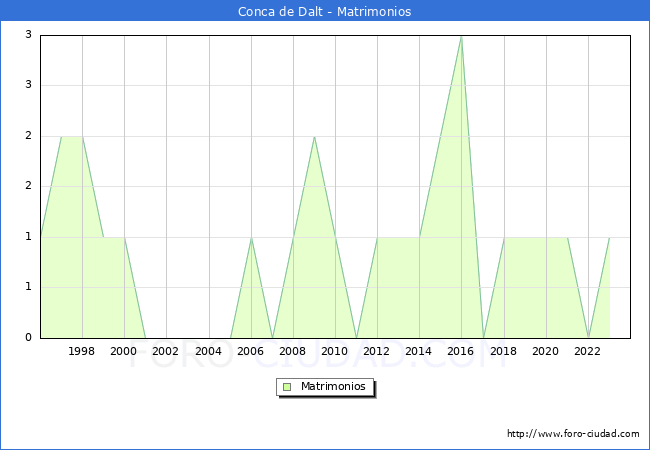 Numero de Matrimonios en el municipio de Conca de Dalt desde 1996 hasta el 2023 