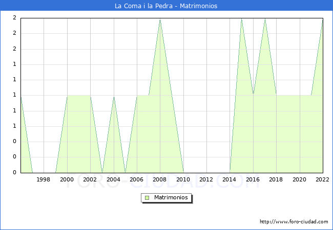 Numero de Matrimonios en el municipio de La Coma i la Pedra desde 1996 hasta el 2022 