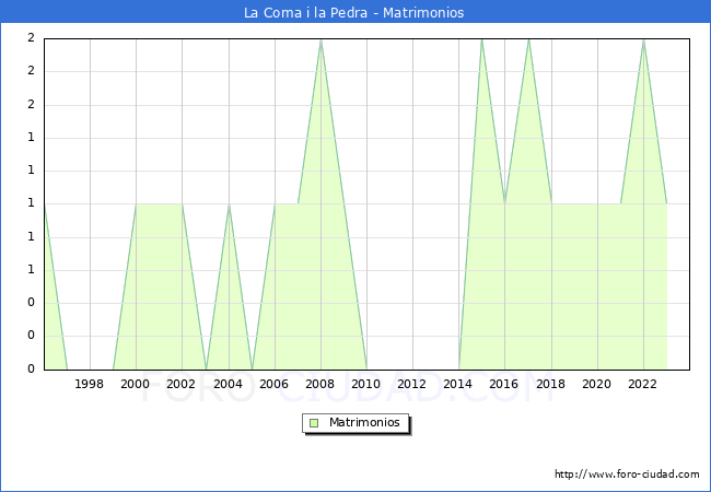 Numero de Matrimonios en el municipio de La Coma i la Pedra desde 1996 hasta el 2023 