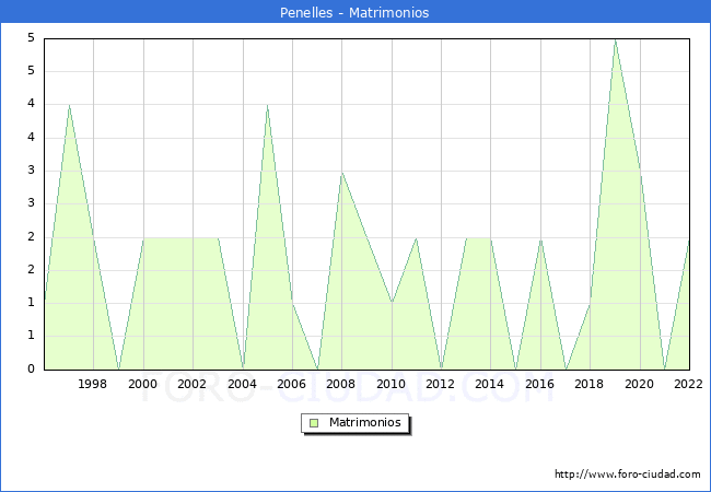 Numero de Matrimonios en el municipio de Penelles desde 1996 hasta el 2022 
