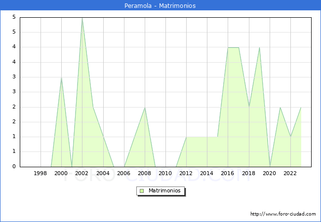 Numero de Matrimonios en el municipio de Peramola desde 1996 hasta el 2023 