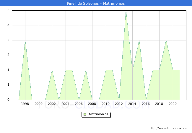 Numero de Matrimonios en el municipio de Pinell de Solsons desde 1996 hasta el 2021 