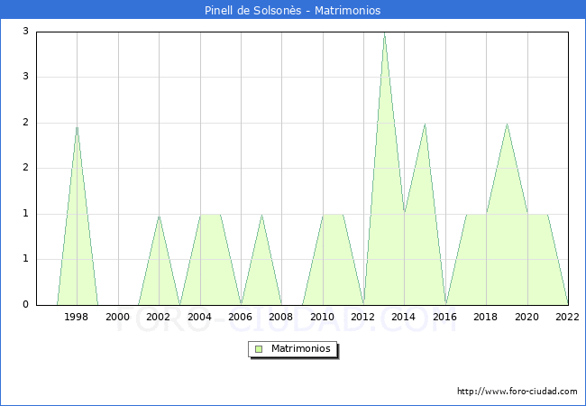 Numero de Matrimonios en el municipio de Pinell de Solsons desde 1996 hasta el 2022 