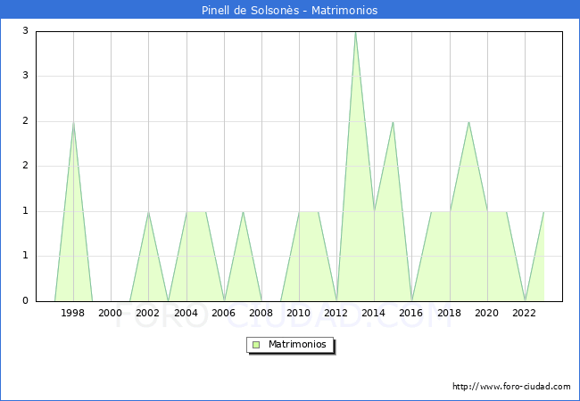 Numero de Matrimonios en el municipio de Pinell de Solson�s desde 1996 hasta el 2023 
