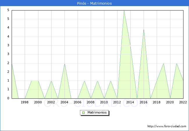 Numero de Matrimonios en el municipio de Pins desde 1996 hasta el 2022 