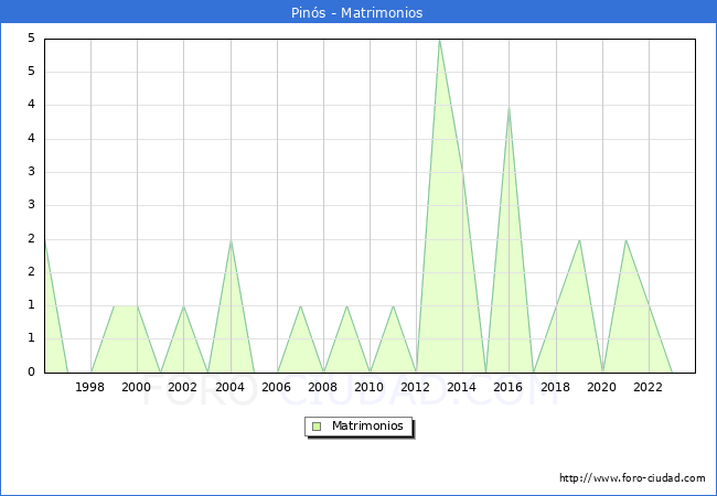 Numero de Matrimonios en el municipio de Pin�s desde 1996 hasta el 2023 