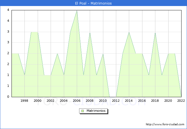 Numero de Matrimonios en el municipio de El Poal desde 1996 hasta el 2022 