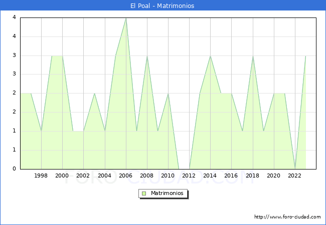 Numero de Matrimonios en el municipio de El Poal desde 1996 hasta el 2023 