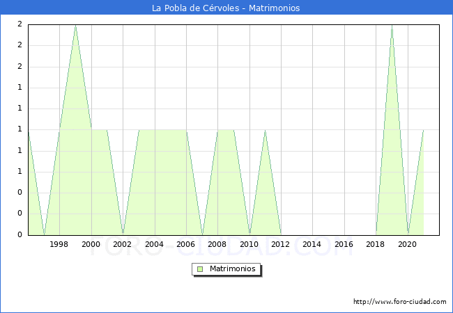 Numero de Matrimonios en el municipio de La Pobla de Cérvoles desde 1996 hasta el 2021 