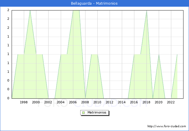 Numero de Matrimonios en el municipio de Bellaguarda desde 1996 hasta el 2023 