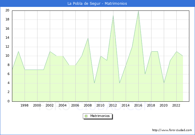 Numero de Matrimonios en el municipio de La Pobla de Segur desde 1996 hasta el 2023 