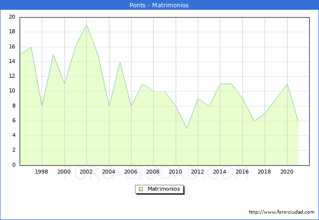 Numero de Matrimonios en el municipio de Ponts desde 1996 hasta el 2021 