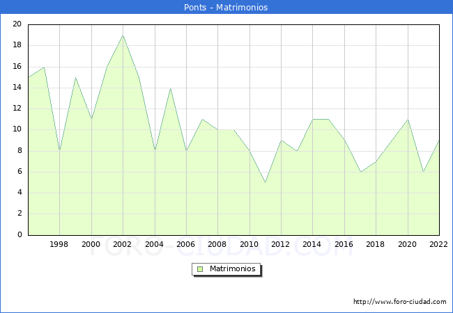 Numero de Matrimonios en el municipio de Ponts desde 1996 hasta el 2022 