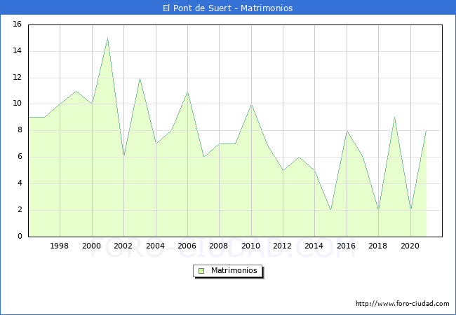 Numero de Matrimonios en el municipio de El Pont de Suert desde 1996 hasta el 2021 