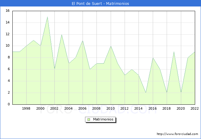 Numero de Matrimonios en el municipio de El Pont de Suert desde 1996 hasta el 2022 