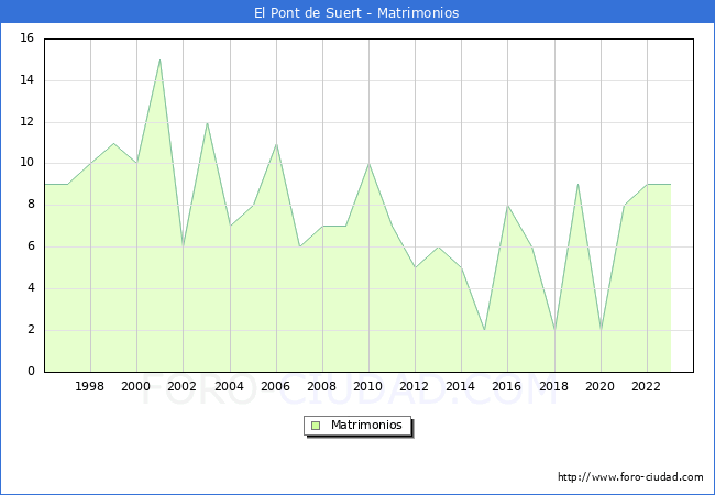 Numero de Matrimonios en el municipio de El Pont de Suert desde 1996 hasta el 2023 