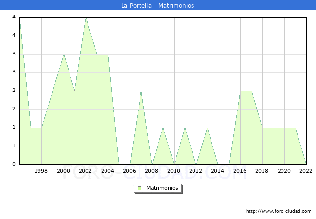 Numero de Matrimonios en el municipio de La Portella desde 1996 hasta el 2022 