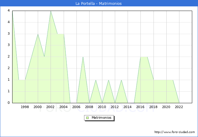 Numero de Matrimonios en el municipio de La Portella desde 1996 hasta el 2023 