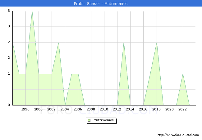Numero de Matrimonios en el municipio de Prats i Sansor desde 1996 hasta el 2023 