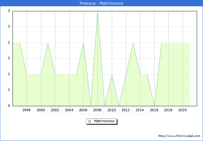 Numero de Matrimonios en el municipio de Preixana desde 1996 hasta el 2021 
