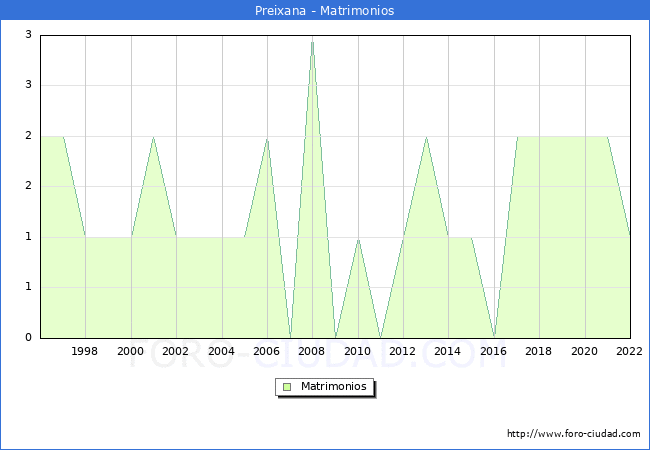 Numero de Matrimonios en el municipio de Preixana desde 1996 hasta el 2022 