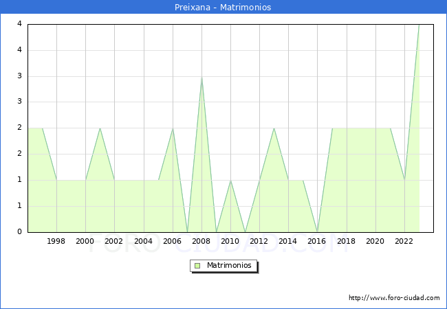 Numero de Matrimonios en el municipio de Preixana desde 1996 hasta el 2023 