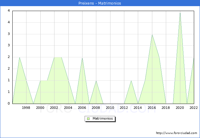 Numero de Matrimonios en el municipio de Preixens desde 1996 hasta el 2022 