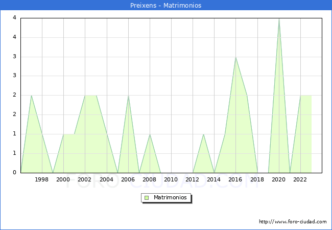Numero de Matrimonios en el municipio de Preixens desde 1996 hasta el 2023 