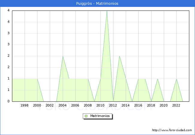 Numero de Matrimonios en el municipio de Puiggr�s desde 1996 hasta el 2023 