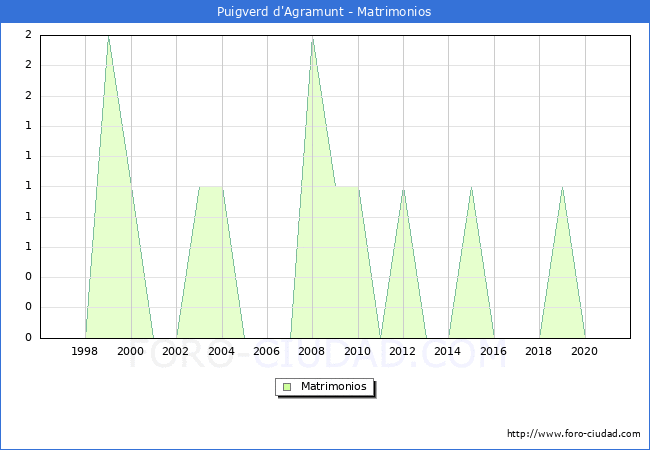 Numero de Matrimonios en el municipio de Puigverd d'Agramunt desde 1996 hasta el 2021 