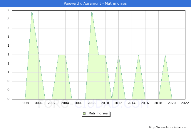 Numero de Matrimonios en el municipio de Puigverd d'Agramunt desde 1996 hasta el 2022 