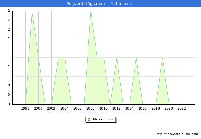 Numero de Matrimonios en el municipio de Puigverd d'Agramunt desde 1996 hasta el 2023 