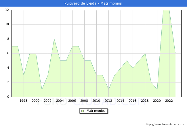 Numero de Matrimonios en el municipio de Puigverd de Lleida desde 1996 hasta el 2023 