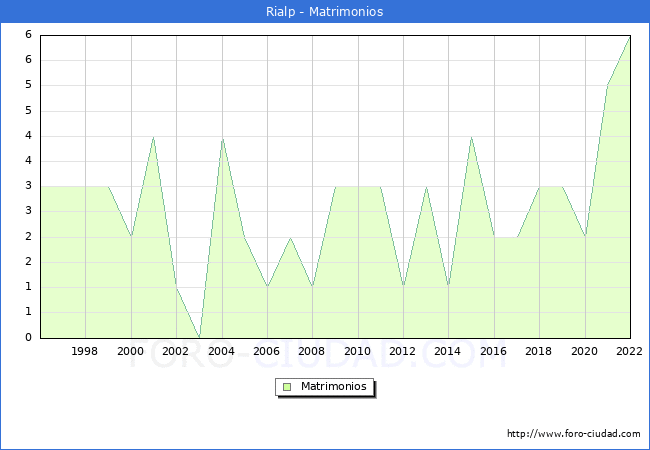 Numero de Matrimonios en el municipio de Rialp desde 1996 hasta el 2022 