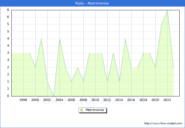 Numero de Matrimonios en el municipio de Rialp desde 1996 hasta el 2023 