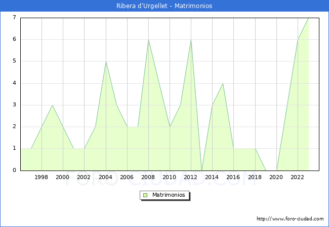 Numero de Matrimonios en el municipio de Ribera d'Urgellet desde 1996 hasta el 2023 