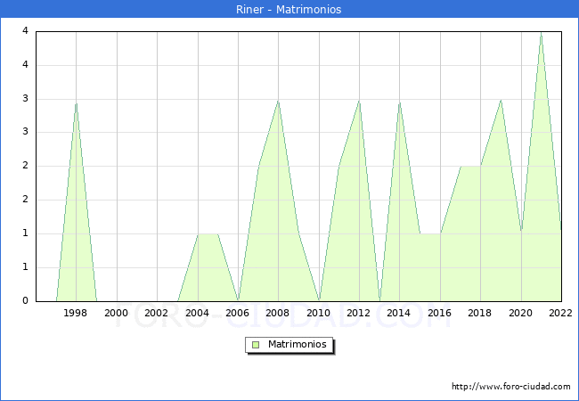 Numero de Matrimonios en el municipio de Riner desde 1996 hasta el 2022 