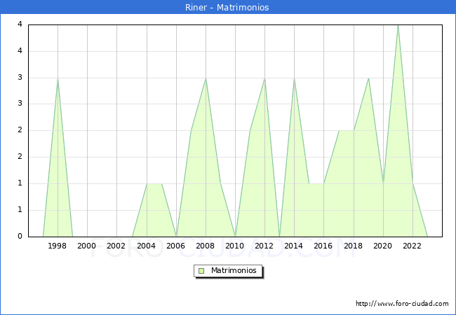 Numero de Matrimonios en el municipio de Riner desde 1996 hasta el 2023 