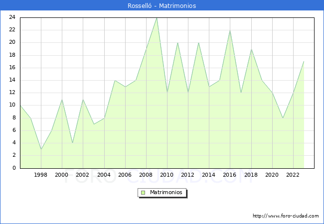Numero de Matrimonios en el municipio de Rossell desde 1996 hasta el 2023 