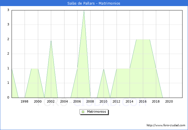 Numero de Matrimonios en el municipio de Salàs de Pallars desde 1996 hasta el 2021 