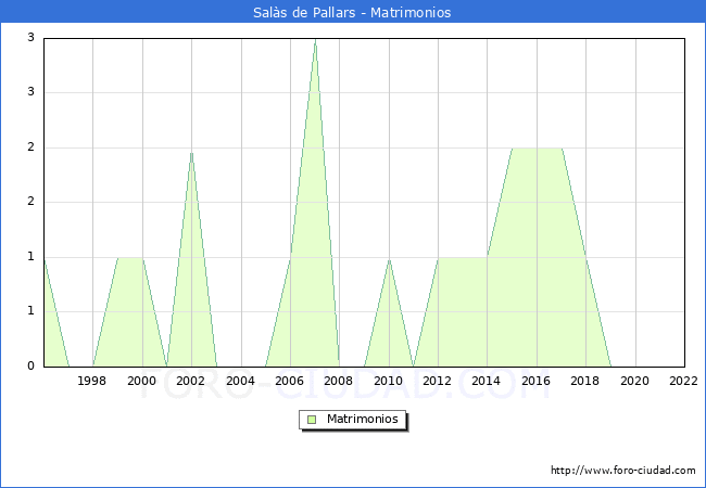 Numero de Matrimonios en el municipio de Sals de Pallars desde 1996 hasta el 2022 
