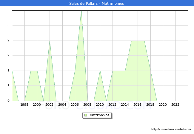 Numero de Matrimonios en el municipio de Sals de Pallars desde 1996 hasta el 2023 